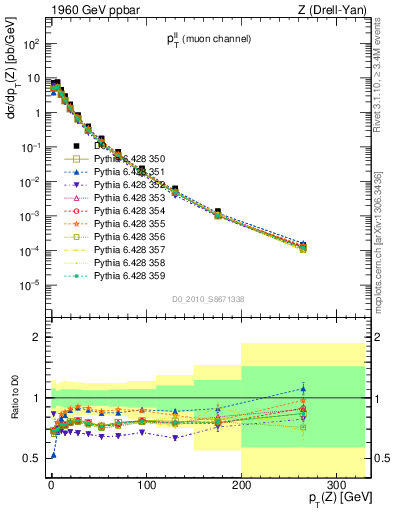 Plot of ll.pt in 1960 GeV ppbar collisions