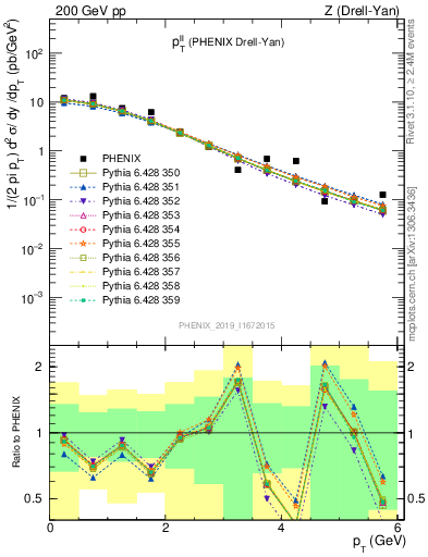 Plot of ll.pt in 200 GeV pp collisions