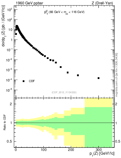 Plot of ll.pt in 1960 GeV ppbar collisions