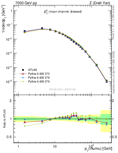 Plot of ll.pt in 7000 GeV pp collisions