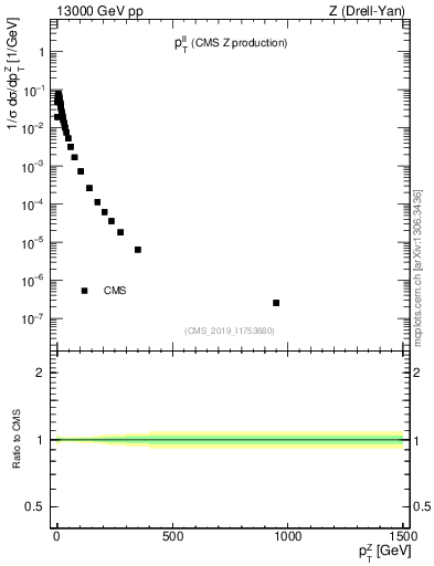 Plot of ll.pt in 13000 GeV pp collisions