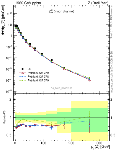 Plot of ll.pt in 1960 GeV ppbar collisions