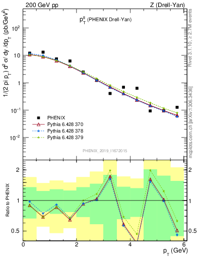 Plot of ll.pt in 200 GeV pp collisions