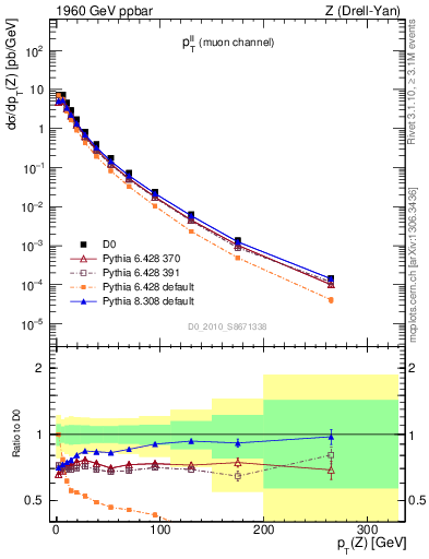 Plot of ll.pt in 1960 GeV ppbar collisions