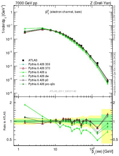 Plot of ll.pt in 7000 GeV pp collisions