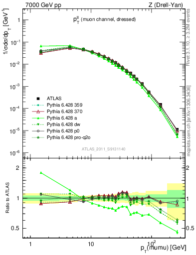 Plot of ll.pt in 7000 GeV pp collisions