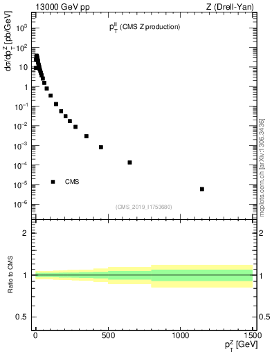 Plot of ll.pt in 13000 GeV pp collisions