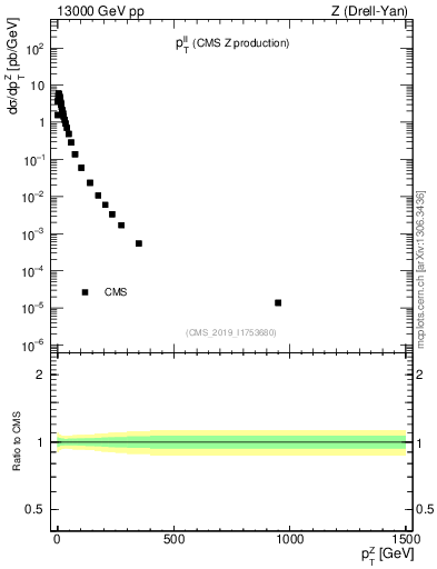 Plot of ll.pt in 13000 GeV pp collisions