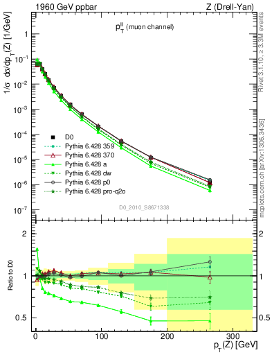 Plot of ll.pt in 1960 GeV ppbar collisions