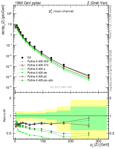 Plot of ll.pt in 1960 GeV ppbar collisions