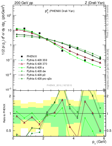 Plot of ll.pt in 200 GeV pp collisions