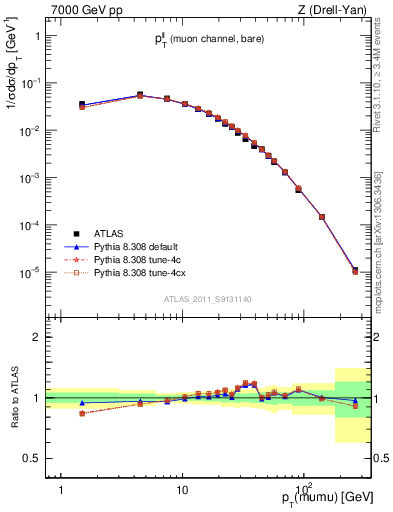 Plot of ll.pt in 7000 GeV pp collisions