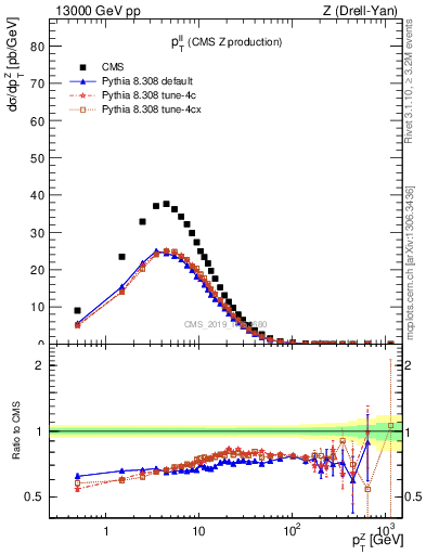 Plot of ll.pt in 13000 GeV pp collisions