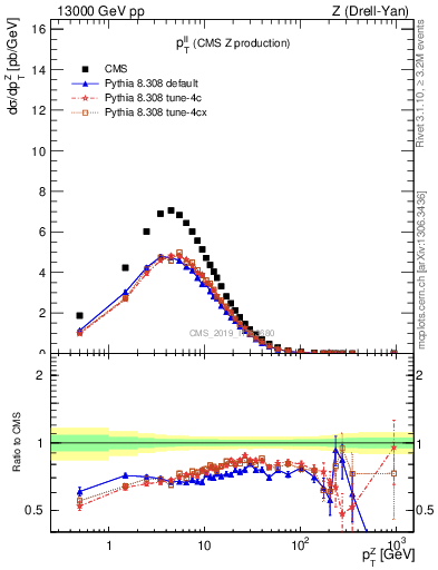 Plot of ll.pt in 13000 GeV pp collisions