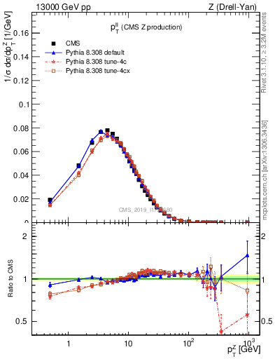 Plot of ll.pt in 13000 GeV pp collisions