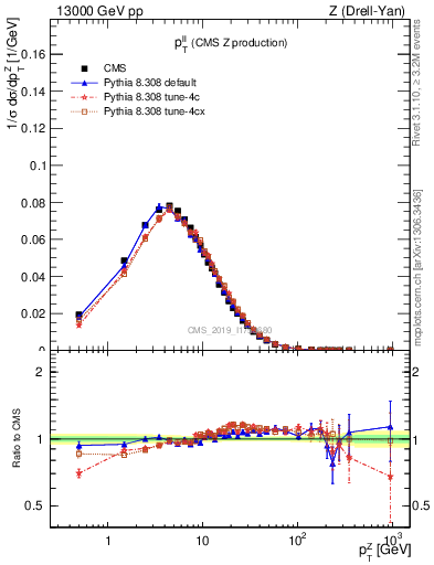 Plot of ll.pt in 13000 GeV pp collisions