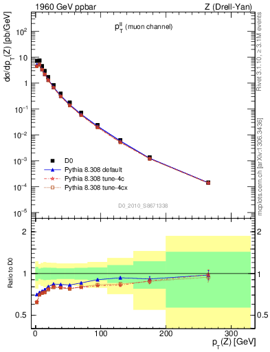 Plot of ll.pt in 1960 GeV ppbar collisions