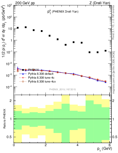 Plot of ll.pt in 200 GeV pp collisions