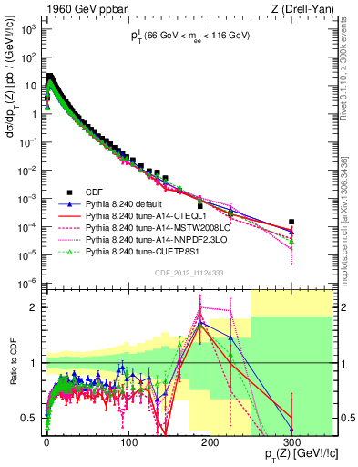 Plot of ll.pt in 1960 GeV ppbar collisions