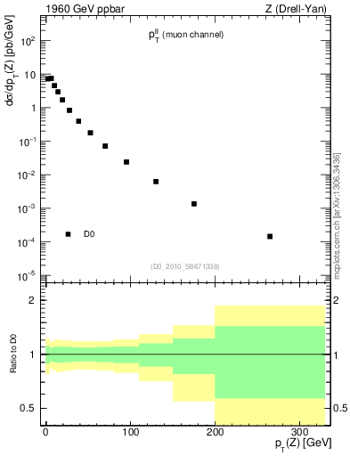 Plot of ll.pt in 1960 GeV ppbar collisions