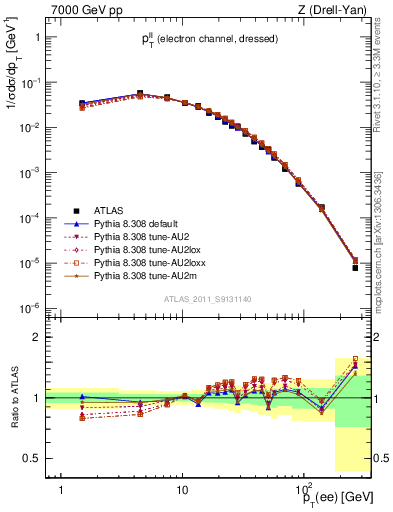 Plot of ll.pt in 7000 GeV pp collisions