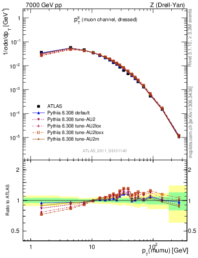 Plot of ll.pt in 7000 GeV pp collisions