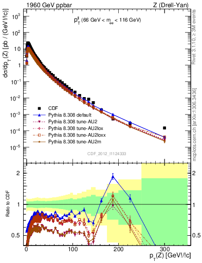 Plot of ll.pt in 1960 GeV ppbar collisions