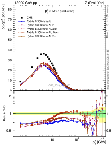 Plot of ll.pt in 13000 GeV pp collisions