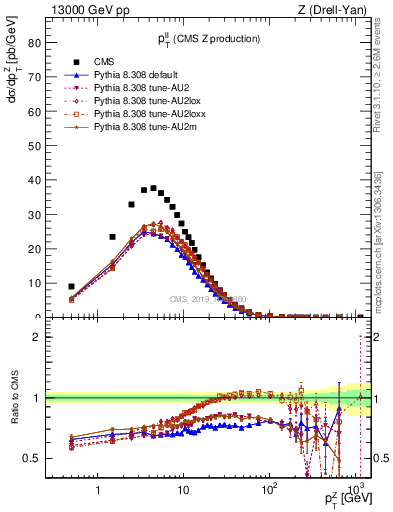 Plot of ll.pt in 13000 GeV pp collisions