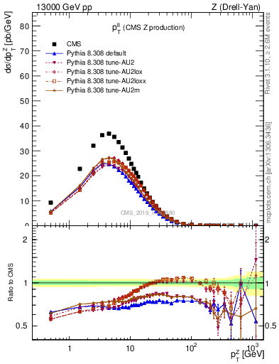 Plot of ll.pt in 13000 GeV pp collisions