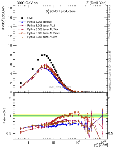 Plot of ll.pt in 13000 GeV pp collisions