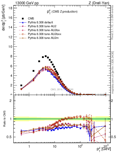 Plot of ll.pt in 13000 GeV pp collisions