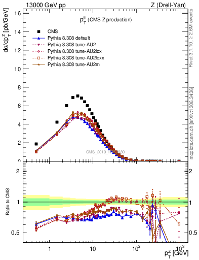 Plot of ll.pt in 13000 GeV pp collisions