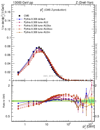 Plot of ll.pt in 13000 GeV pp collisions