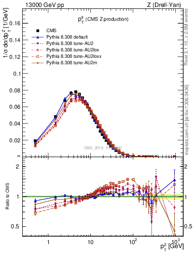 Plot of ll.pt in 13000 GeV pp collisions