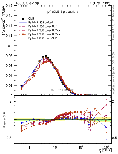 Plot of ll.pt in 13000 GeV pp collisions