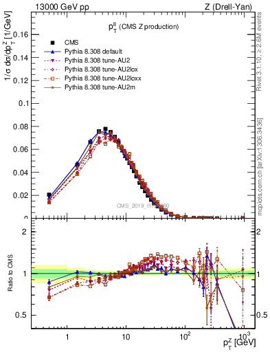 Plot of ll.pt in 13000 GeV pp collisions