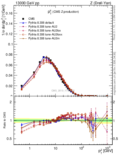 Plot of ll.pt in 13000 GeV pp collisions