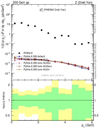 Plot of ll.pt in 200 GeV pp collisions