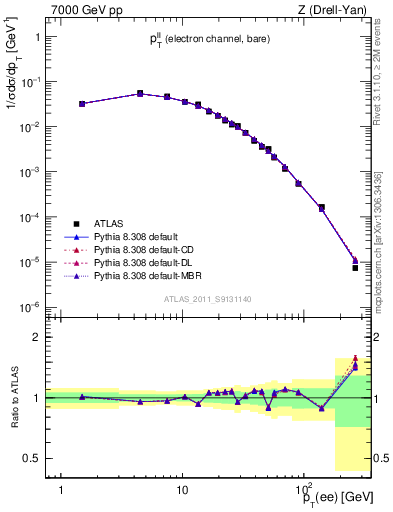 Plot of ll.pt in 7000 GeV pp collisions