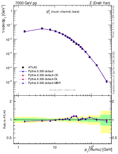 Plot of ll.pt in 7000 GeV pp collisions