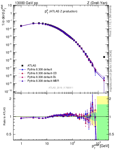 Plot of ll.pt in 13000 GeV pp collisions