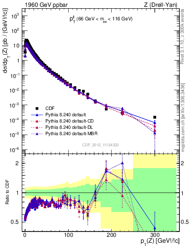 Plot of ll.pt in 1960 GeV ppbar collisions