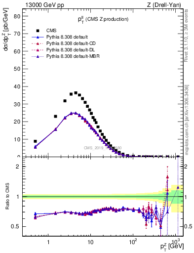 Plot of ll.pt in 13000 GeV pp collisions