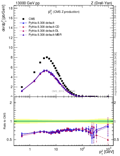 Plot of ll.pt in 13000 GeV pp collisions