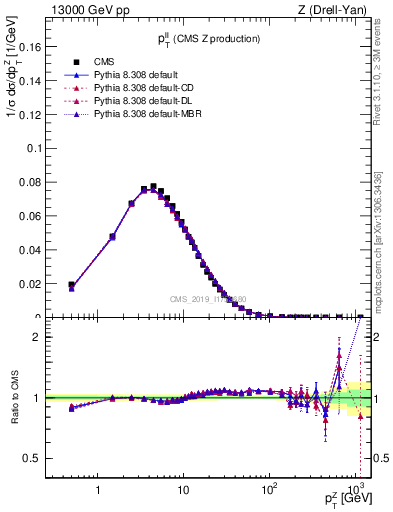 Plot of ll.pt in 13000 GeV pp collisions