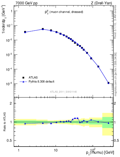 Plot of ll.pt in 7000 GeV pp collisions