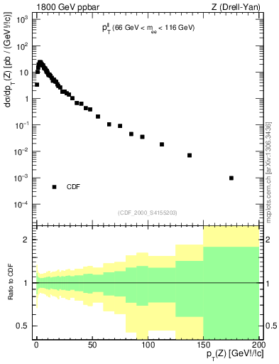 Plot of ll.pt in 1800 GeV ppbar collisions