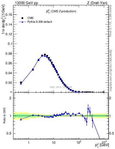 Plot of ll.pt in 13000 GeV pp collisions