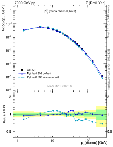 Plot of ll.pt in 7000 GeV pp collisions